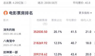 春节档总票房已破20亿 23年春节电影票房排行榜